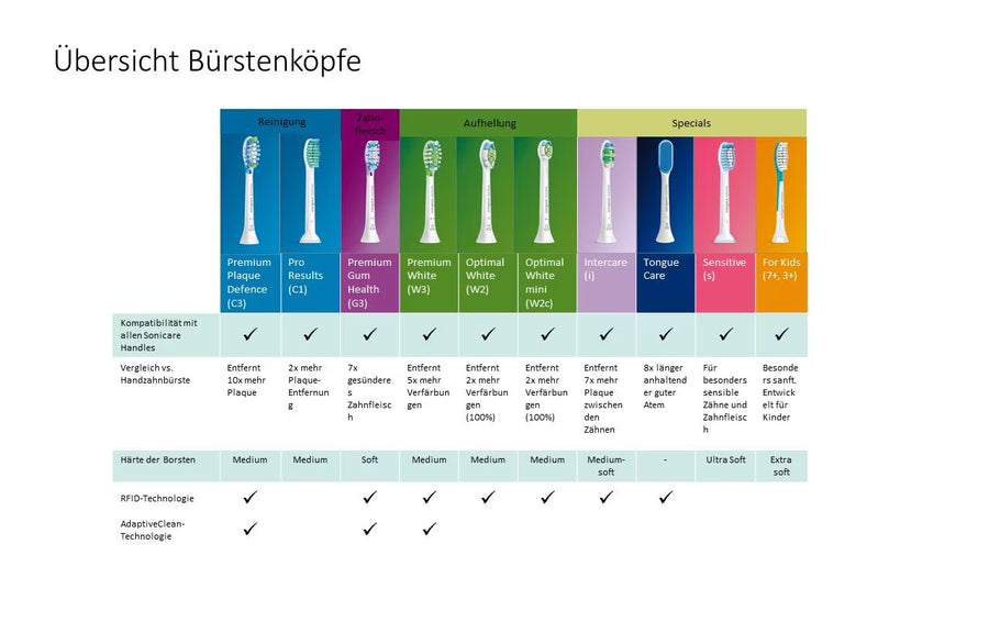Philips Premium Gum Care HX9054/88 1 Stück