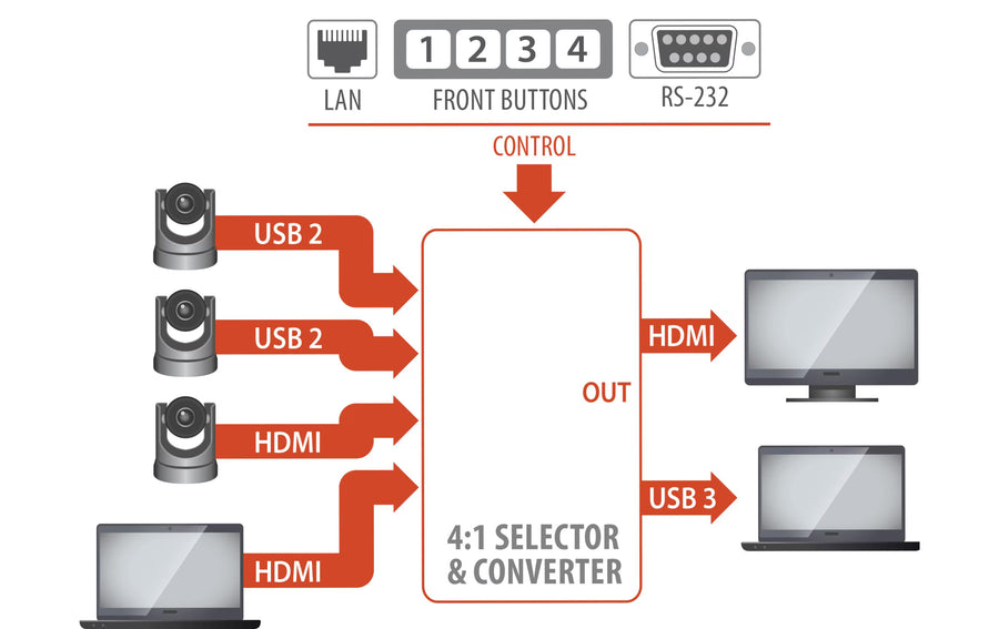 Inogeni Kamera Selector CAM300 2x USB/2x HDMI – USB 3.0