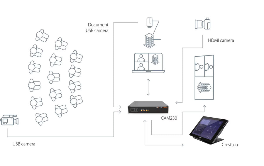 Inogeni Kamera Selector CAM230 2x USB/1x HDMI – USB/HDMI