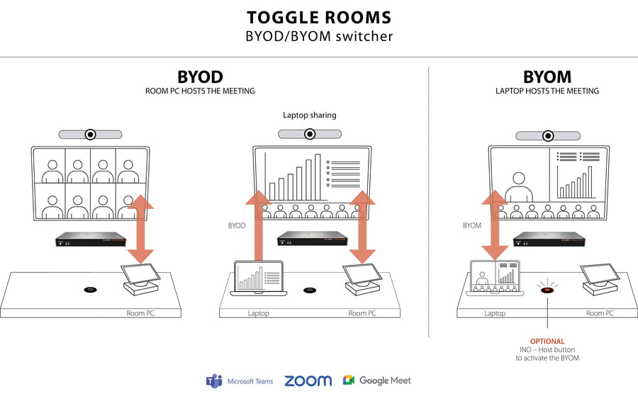 Inogeni TOGGLE ROOMS USB 3.0/HDMI - 2 PC Switcher