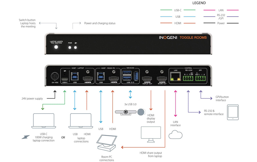 Inogeni TOGGLE ROOMS USB 3.0/HDMI - 2 PC Switcher