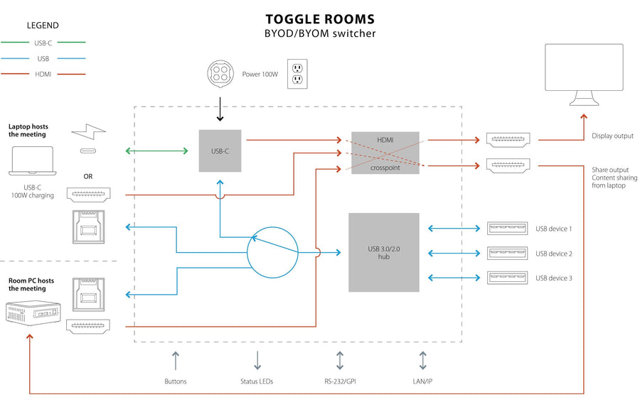 Inogeni TOGGLE ROOMS USB 3.0/HDMI - 2 PC Switcher