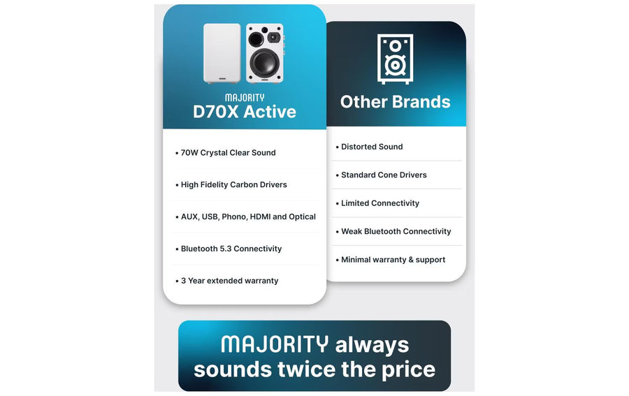Majority D70X attivo, Bianco