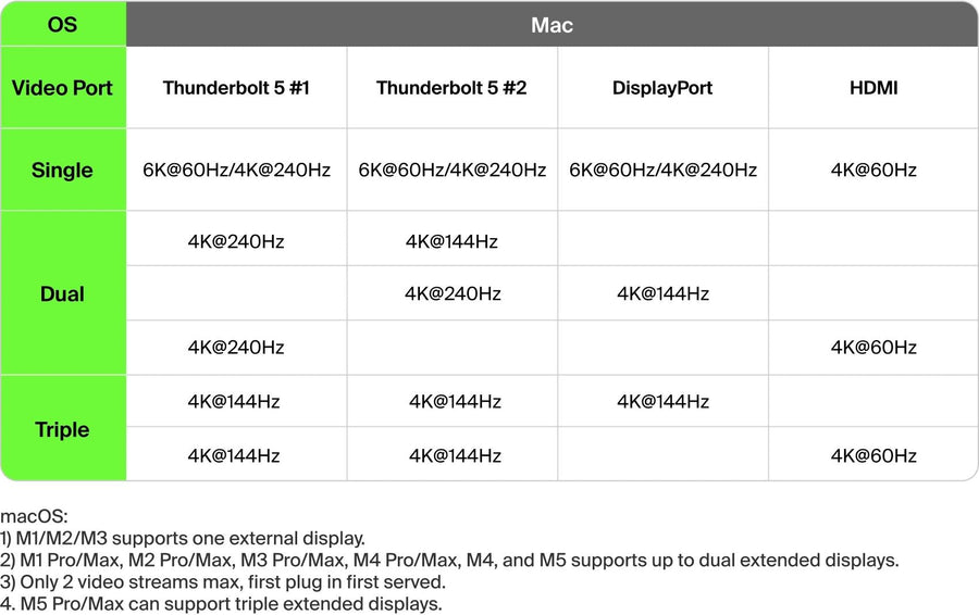 Belkin Thunderbolt5 Notebook-Dockingstation USB C, 14-in-1, 140 W - Foto 4