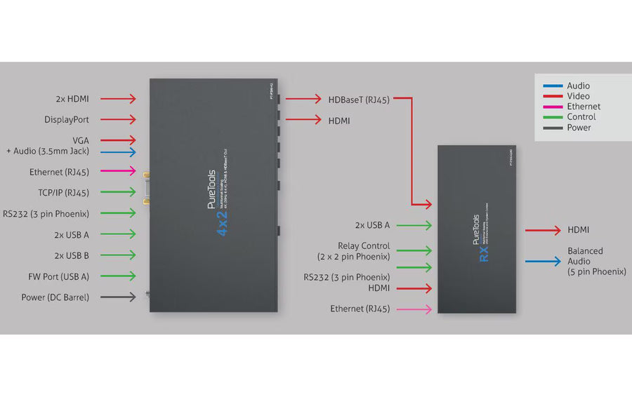 PureLink PureTools Presentation Switcher PT-PSW-42 Multiformat HDBaseT